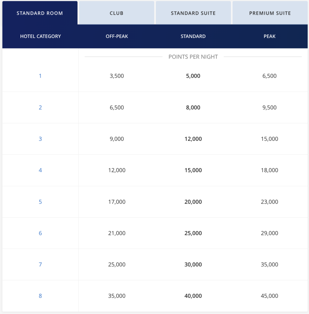 Hyatt award chart for standard rooms