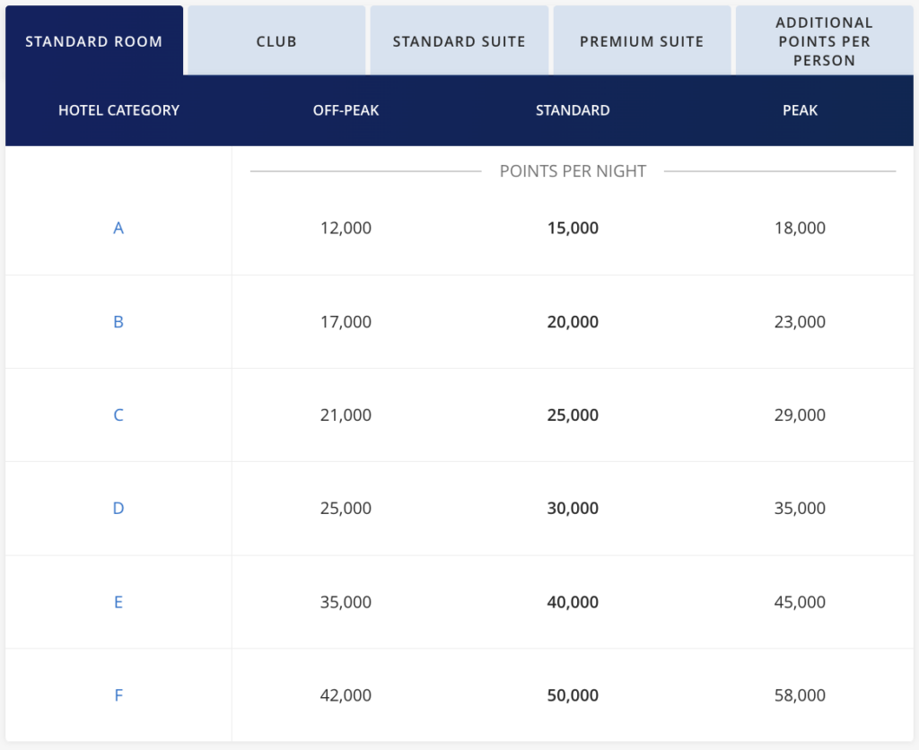 Hyatt award chart for standard rooms at all-inclusive resorts